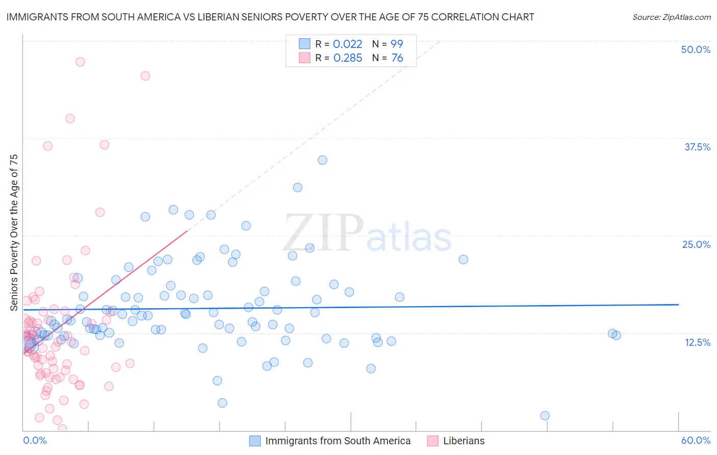 Immigrants from South America vs Liberian Seniors Poverty Over the Age of 75
