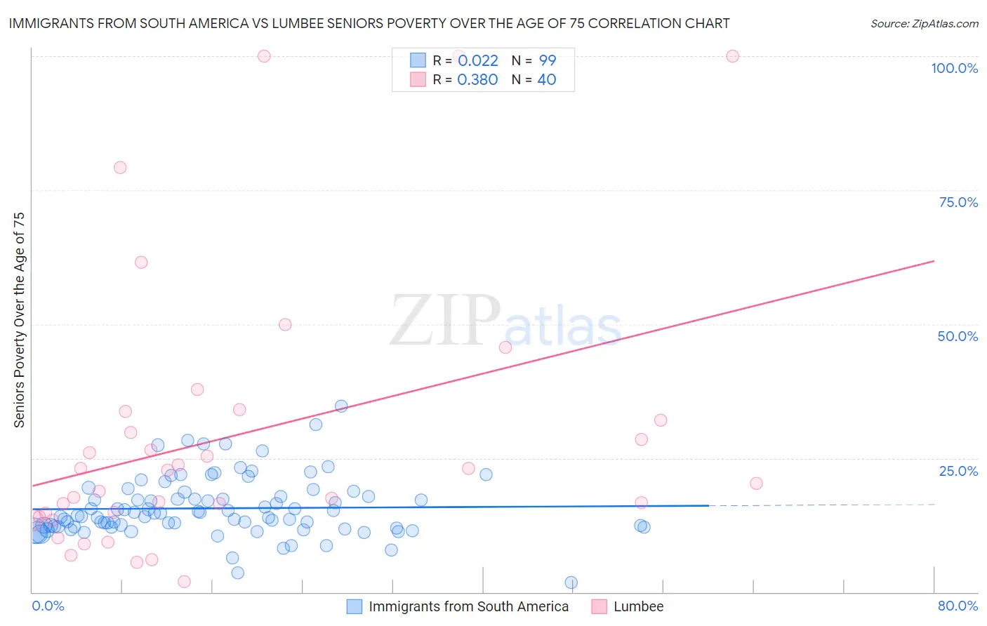 Immigrants from South America vs Lumbee Seniors Poverty Over the Age of 75