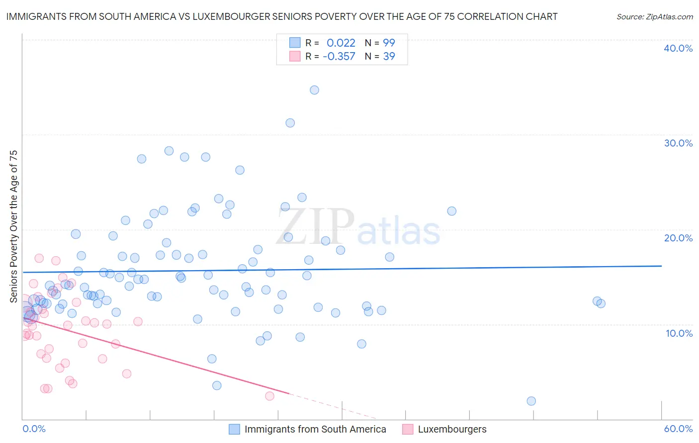 Immigrants from South America vs Luxembourger Seniors Poverty Over the Age of 75