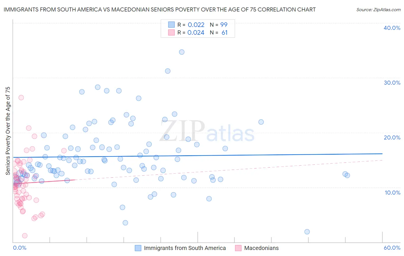 Immigrants from South America vs Macedonian Seniors Poverty Over the Age of 75