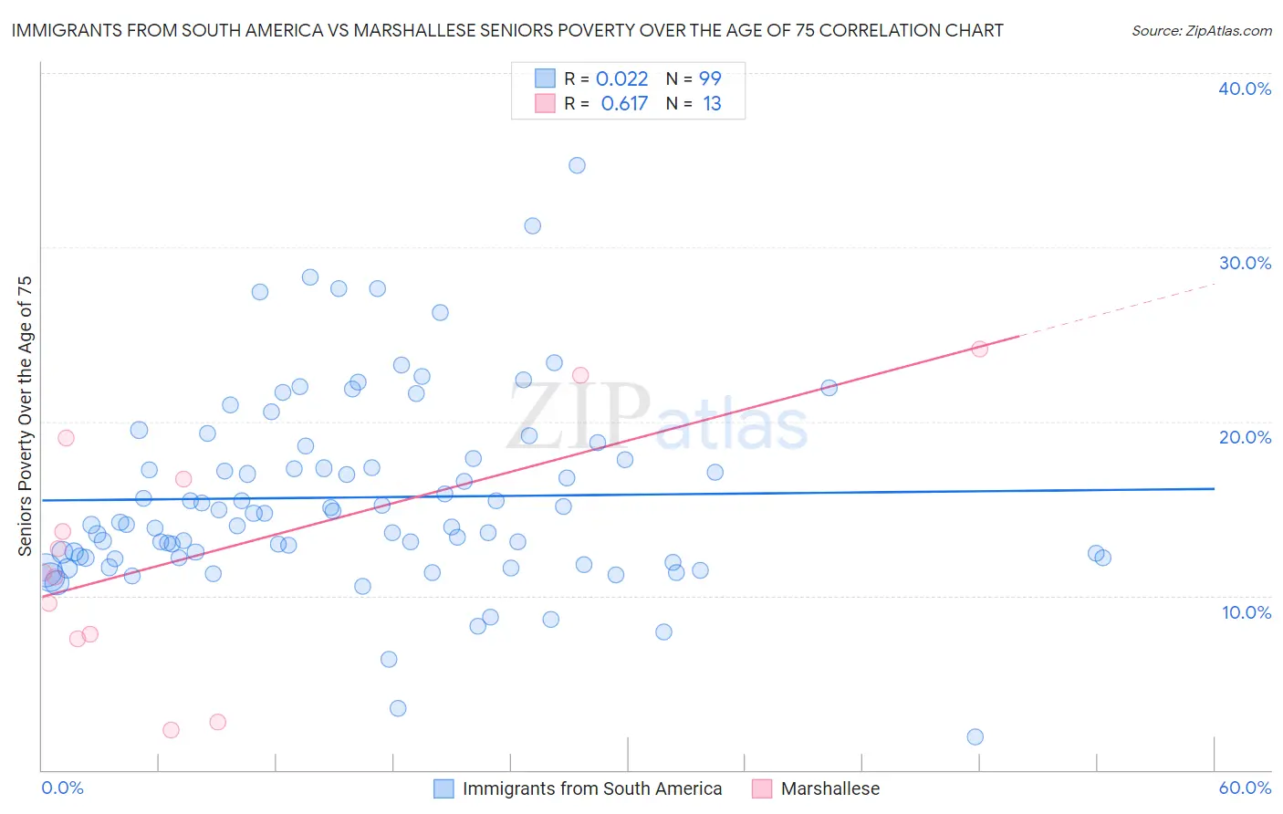 Immigrants from South America vs Marshallese Seniors Poverty Over the Age of 75