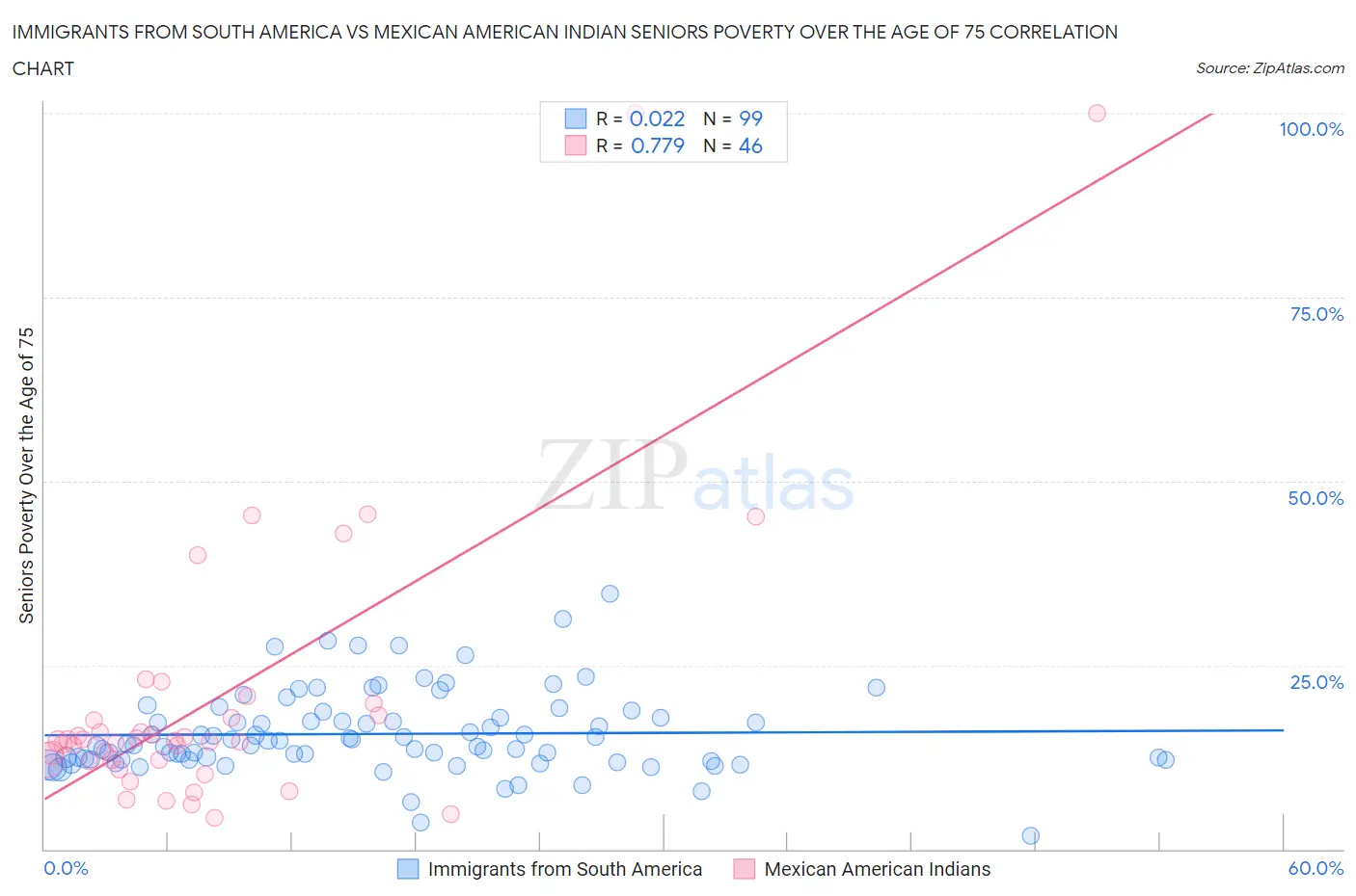 Immigrants from South America vs Mexican American Indian Seniors Poverty Over the Age of 75