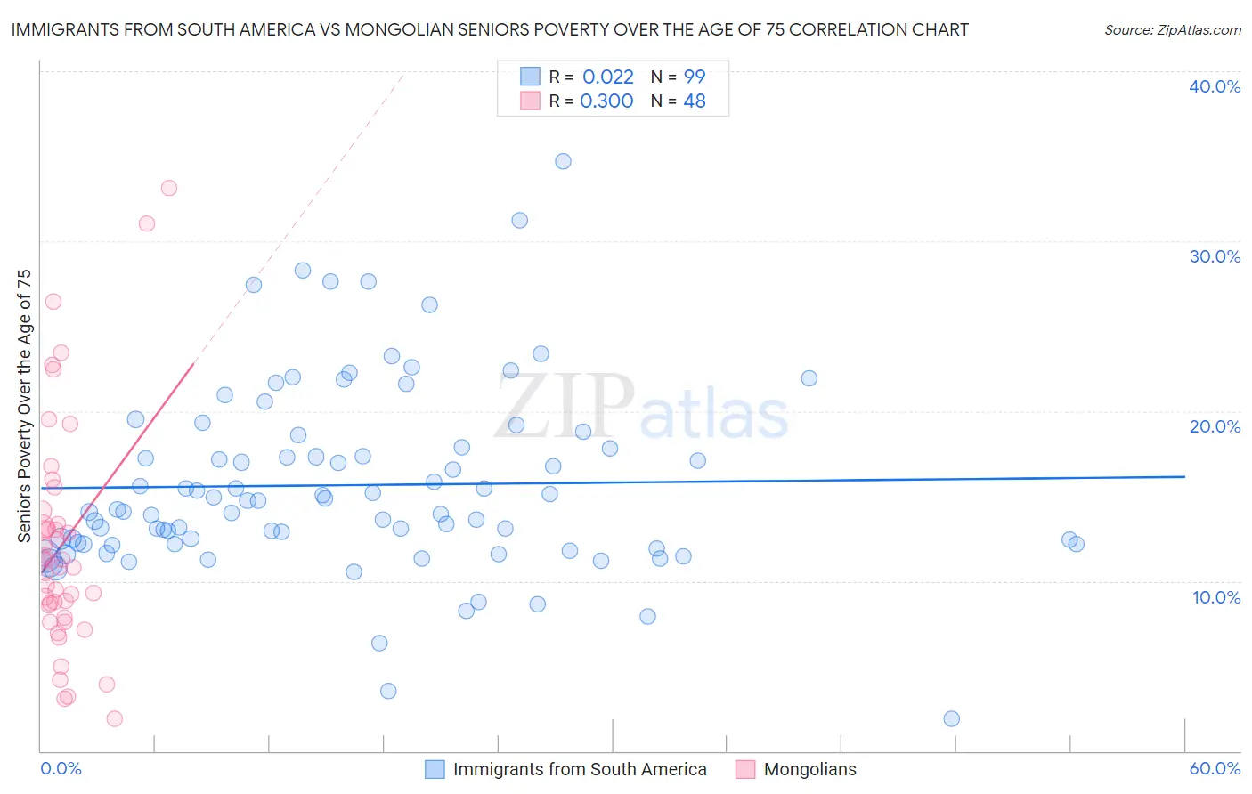 Immigrants from South America vs Mongolian Seniors Poverty Over the Age of 75