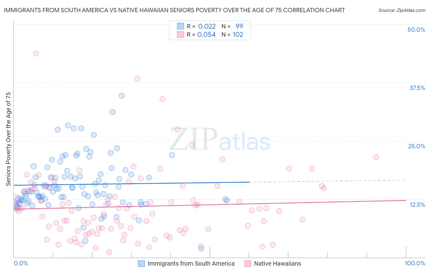 Immigrants from South America vs Native Hawaiian Seniors Poverty Over the Age of 75