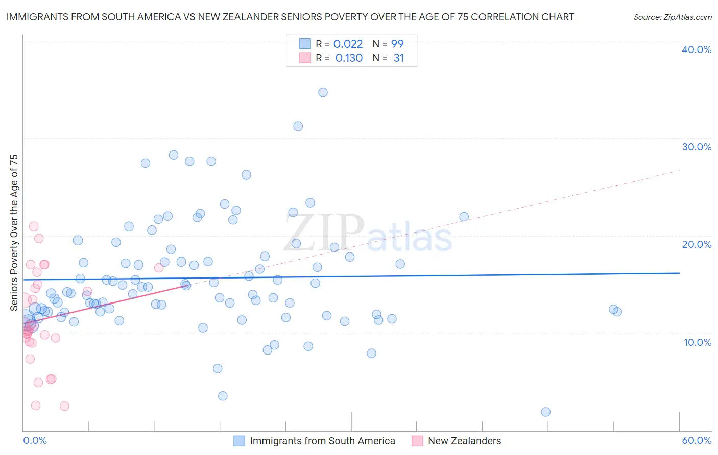Immigrants from South America vs New Zealander Seniors Poverty Over the Age of 75