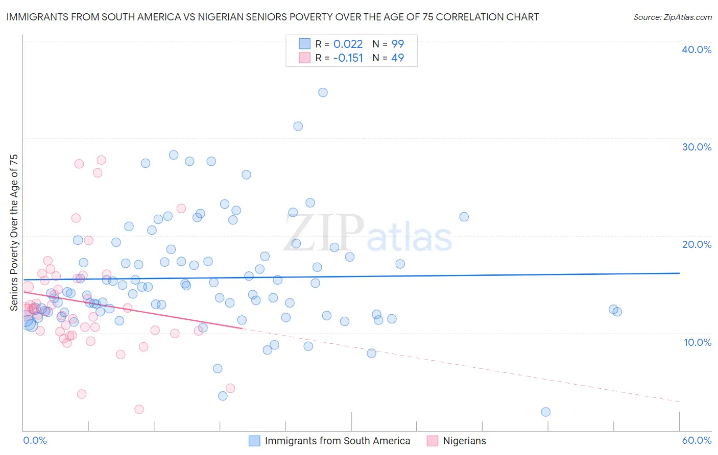 Immigrants from South America vs Nigerian Seniors Poverty Over the Age of 75