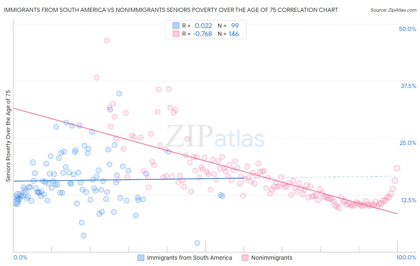 Immigrants from South America vs Nonimmigrants Seniors Poverty Over the Age of 75