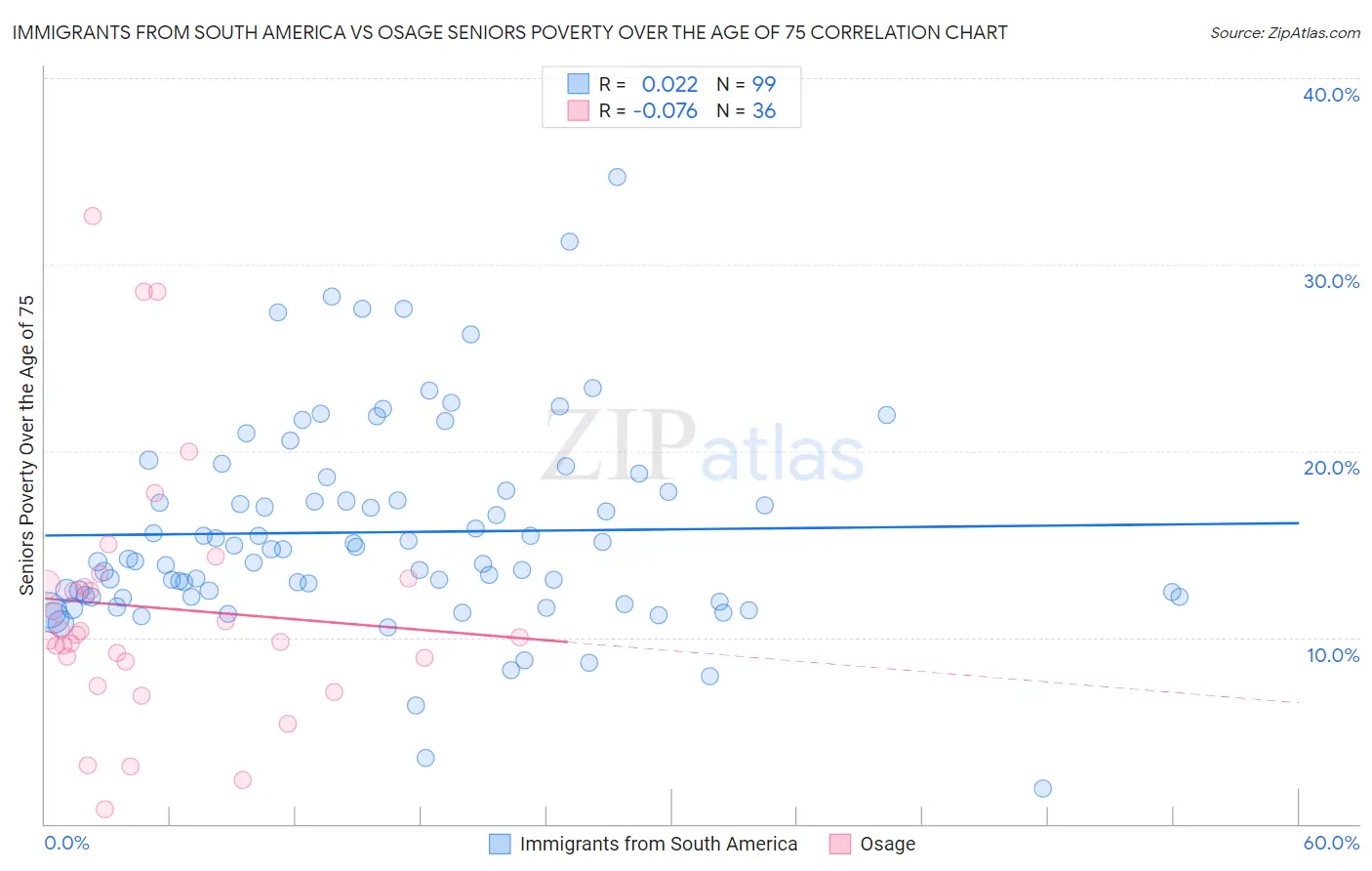 Immigrants from South America vs Osage Seniors Poverty Over the Age of 75
