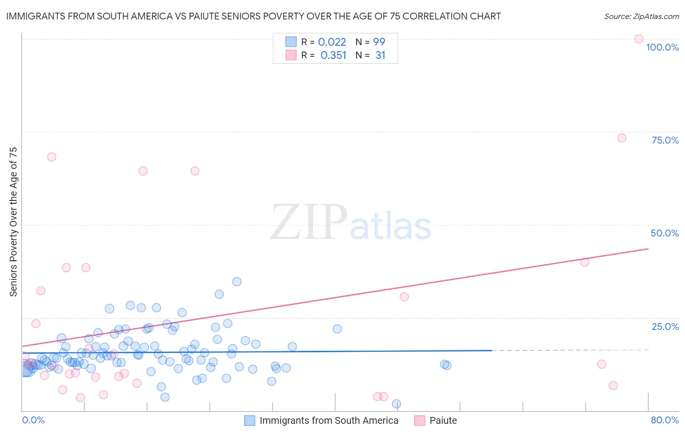 Immigrants from South America vs Paiute Seniors Poverty Over the Age of 75