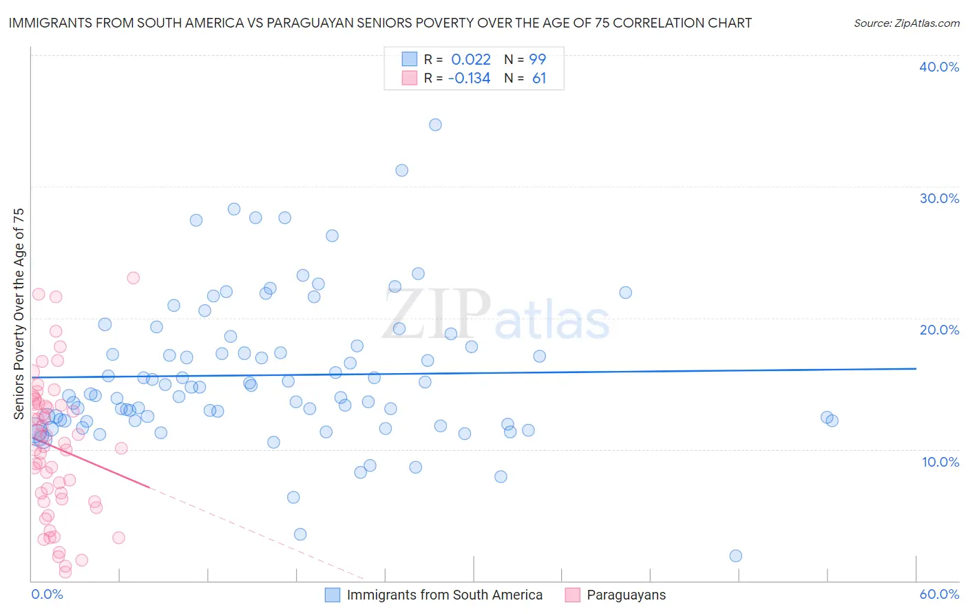 Immigrants from South America vs Paraguayan Seniors Poverty Over the Age of 75