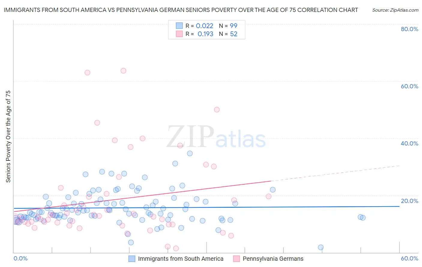 Immigrants from South America vs Pennsylvania German Seniors Poverty Over the Age of 75