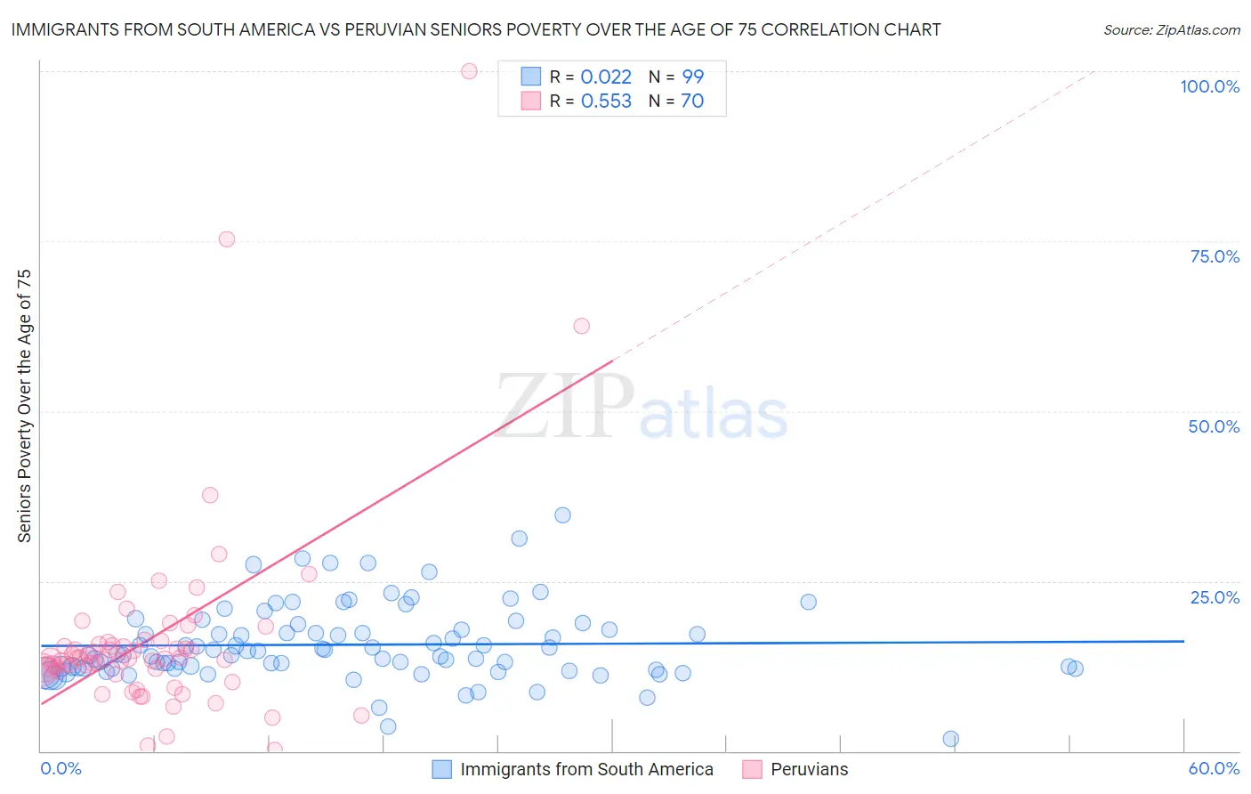 Immigrants from South America vs Peruvian Seniors Poverty Over the Age of 75