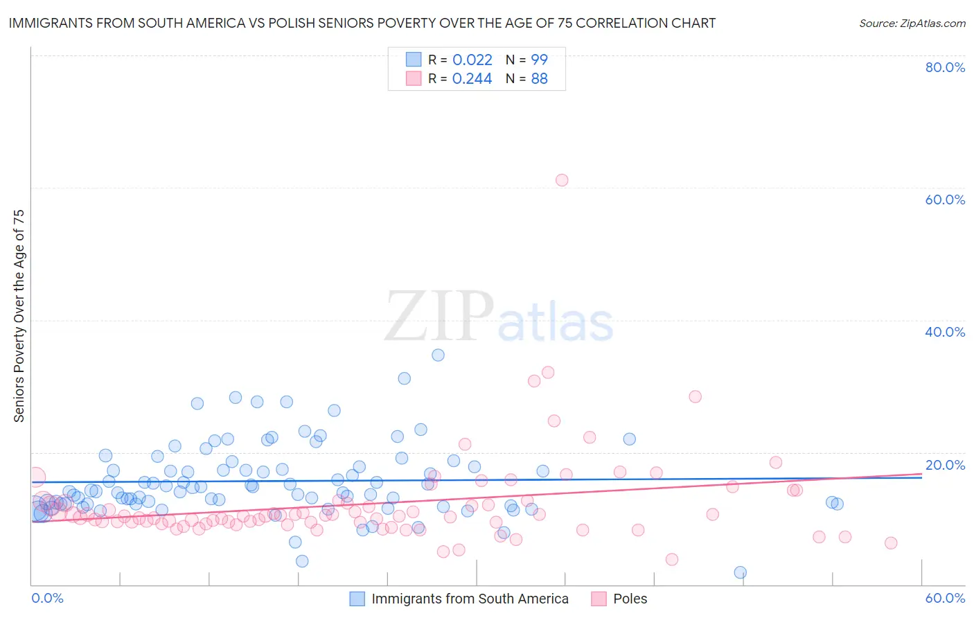 Immigrants from South America vs Polish Seniors Poverty Over the Age of 75