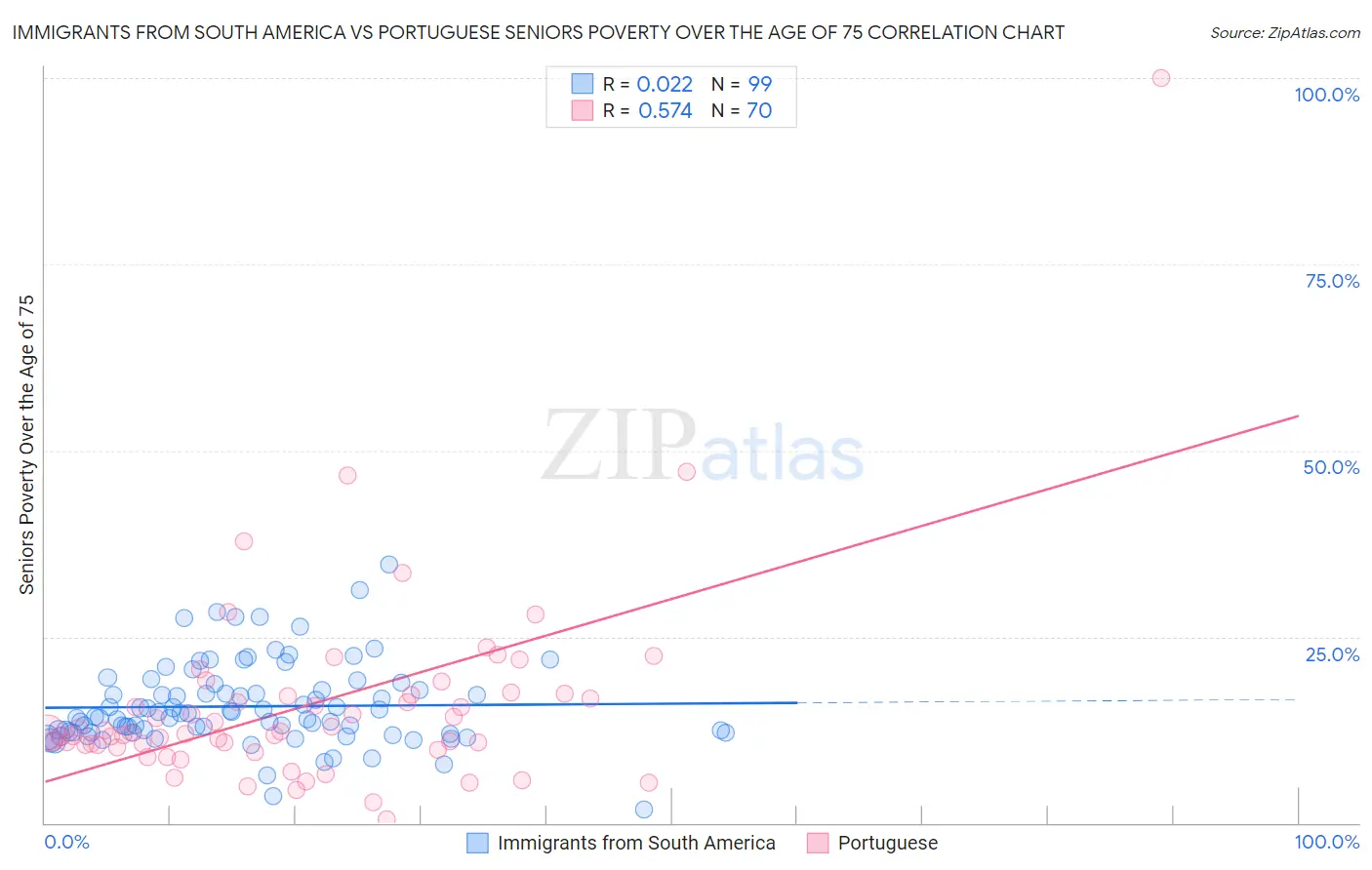 Immigrants from South America vs Portuguese Seniors Poverty Over the Age of 75