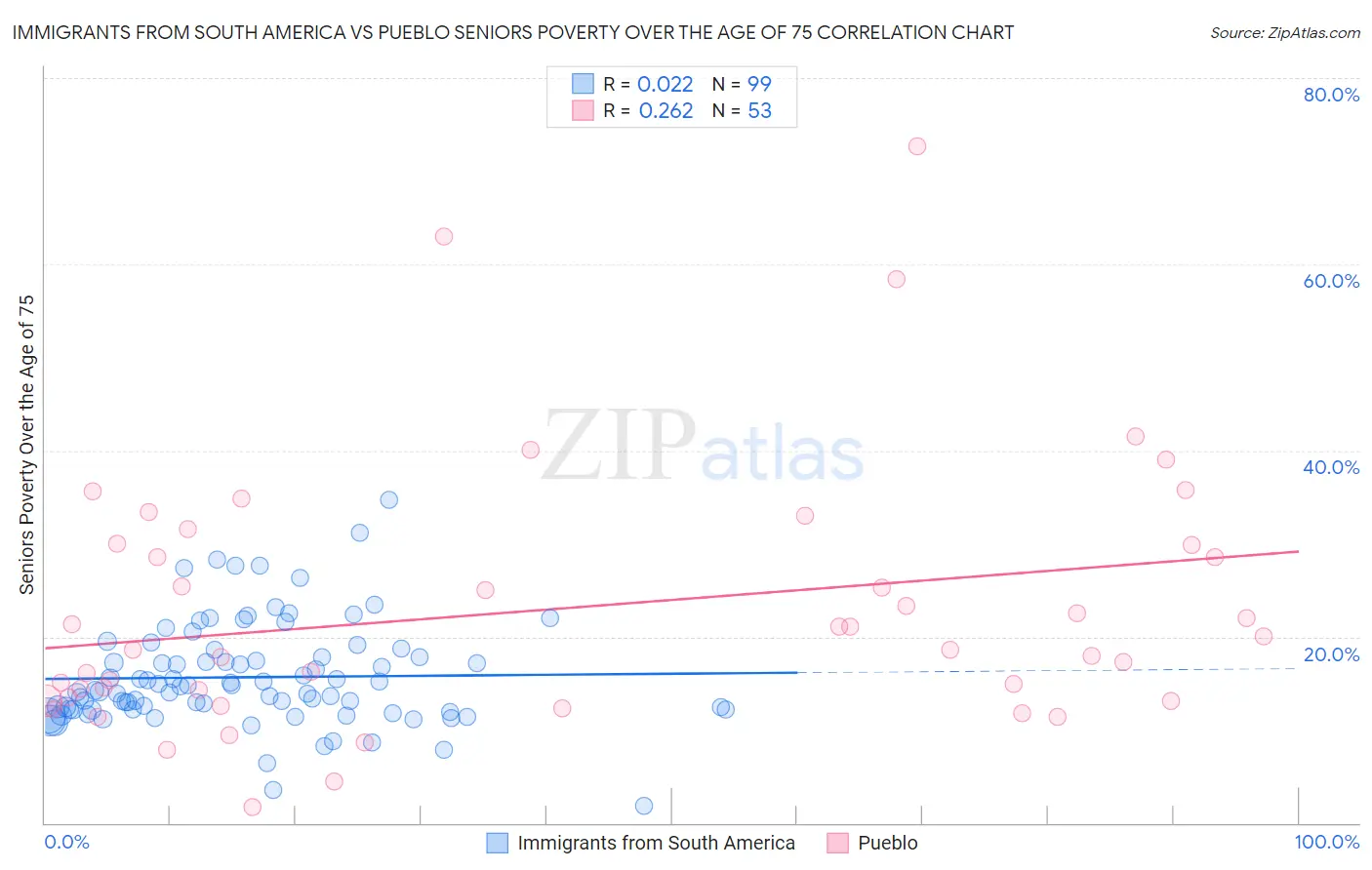 Immigrants from South America vs Pueblo Seniors Poverty Over the Age of 75