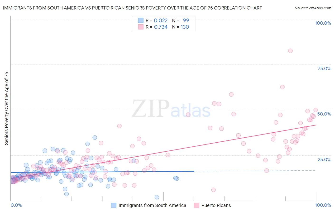 Immigrants from South America vs Puerto Rican Seniors Poverty Over the Age of 75