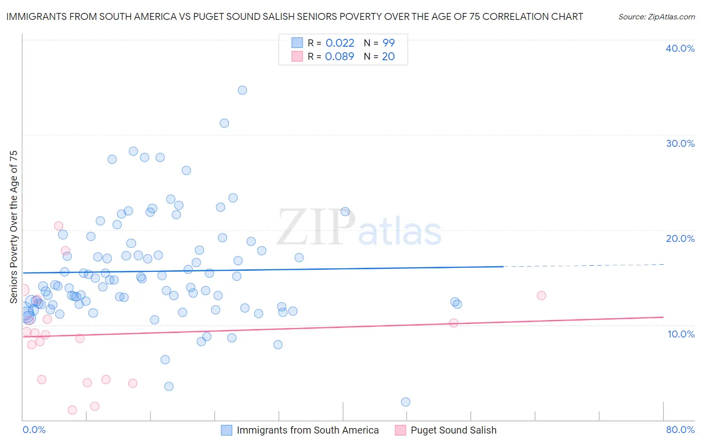 Immigrants from South America vs Puget Sound Salish Seniors Poverty Over the Age of 75