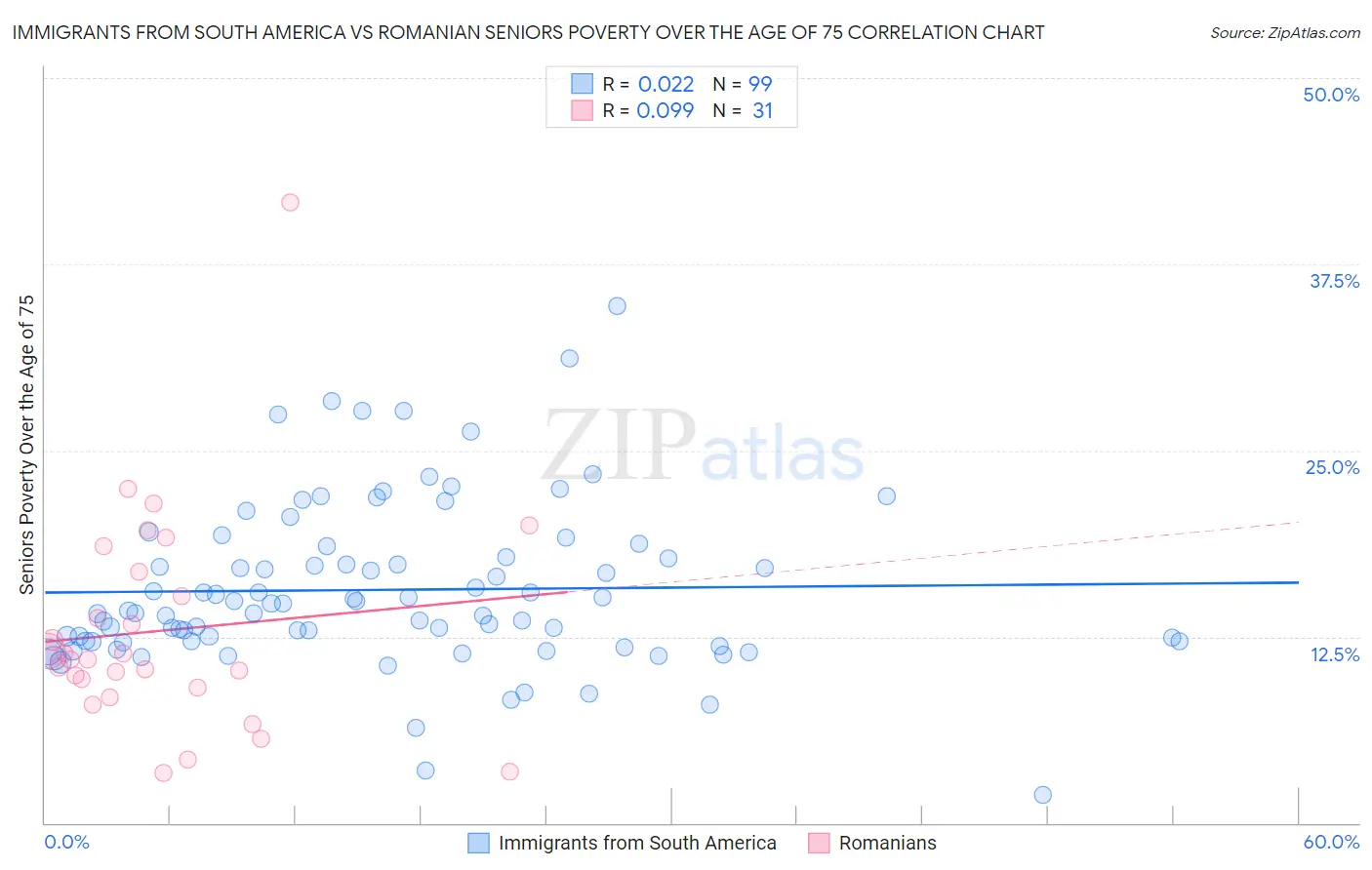Immigrants from South America vs Romanian Seniors Poverty Over the Age of 75