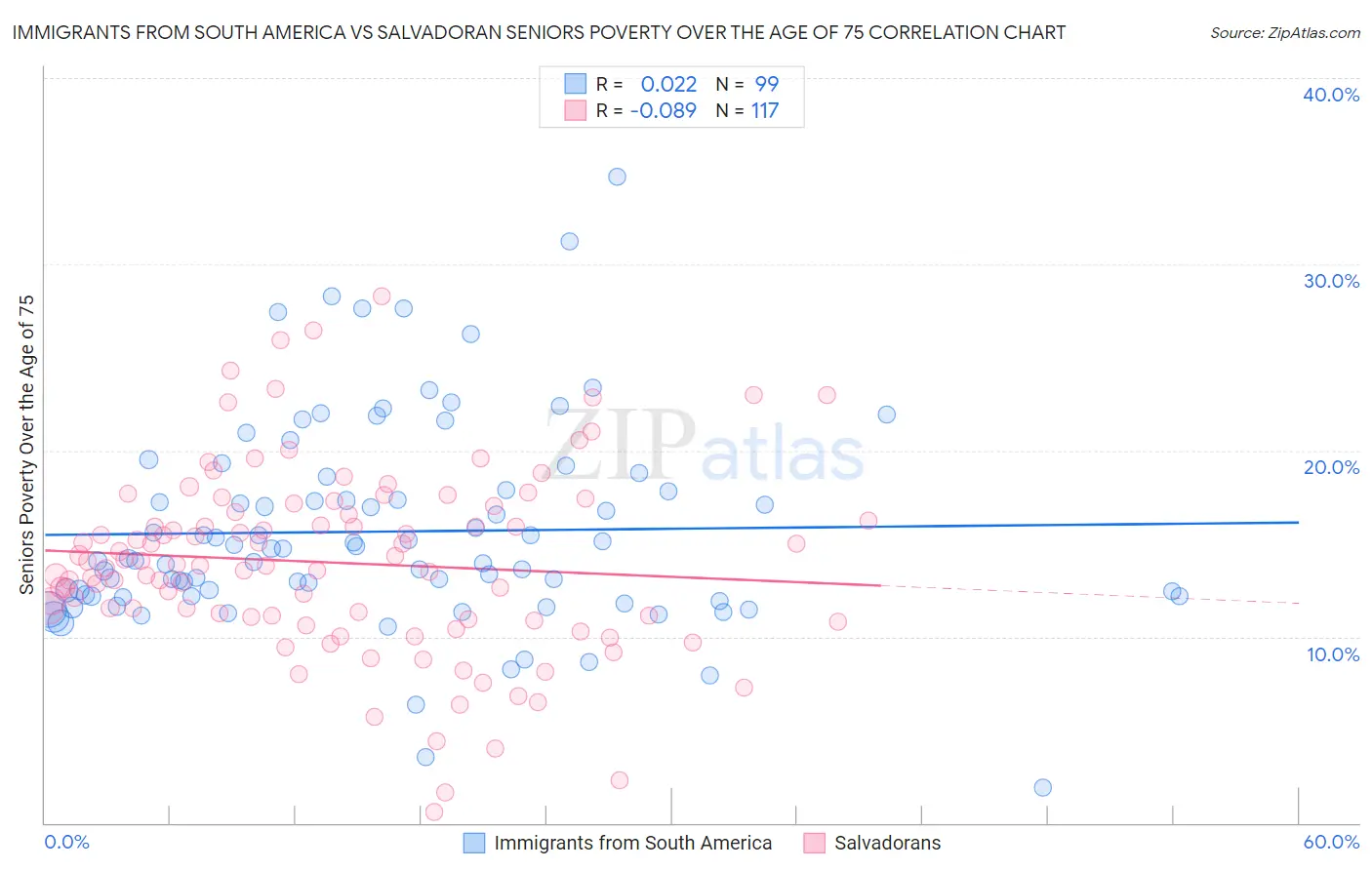 Immigrants from South America vs Salvadoran Seniors Poverty Over the Age of 75