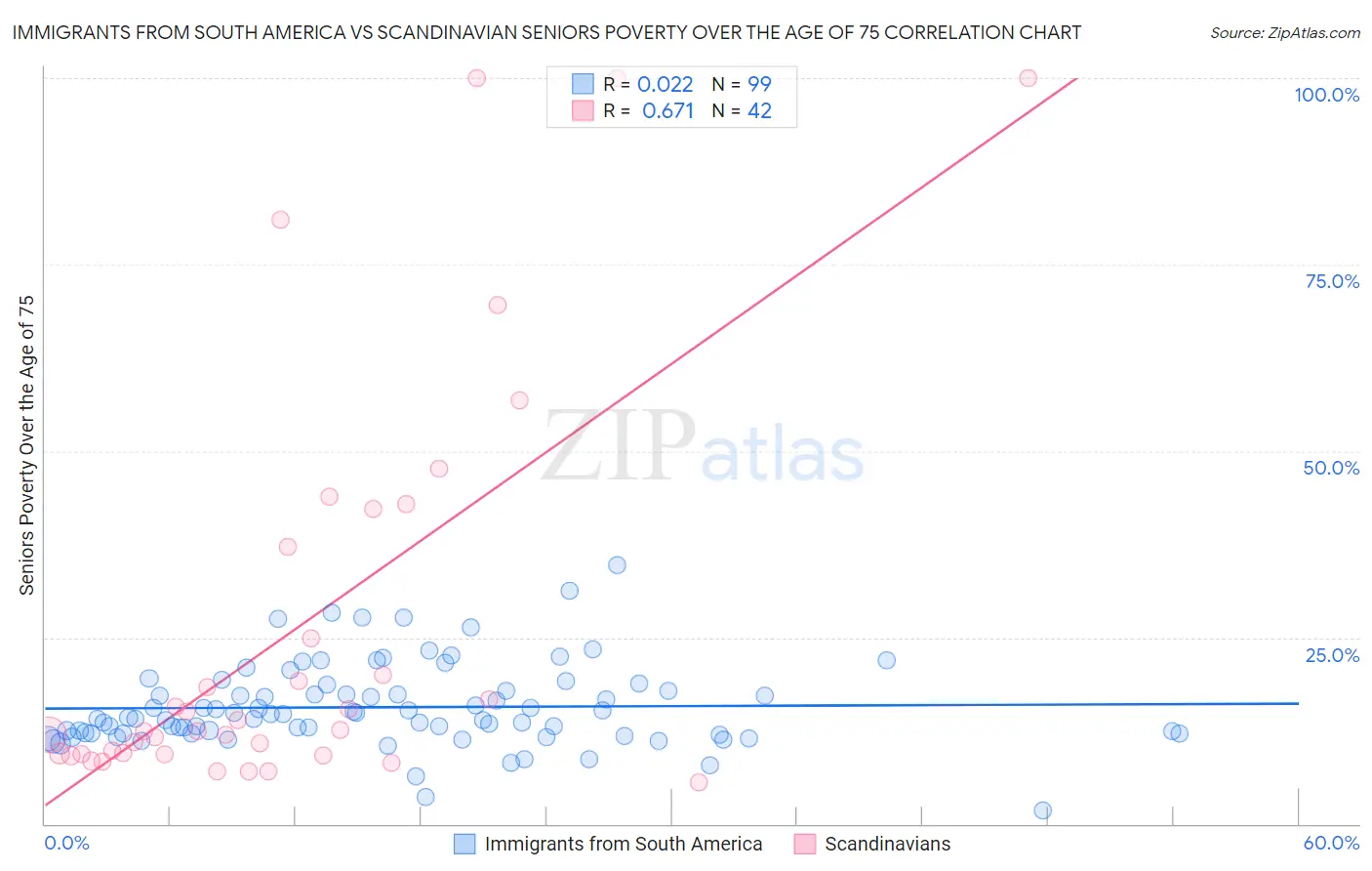 Immigrants from South America vs Scandinavian Seniors Poverty Over the Age of 75