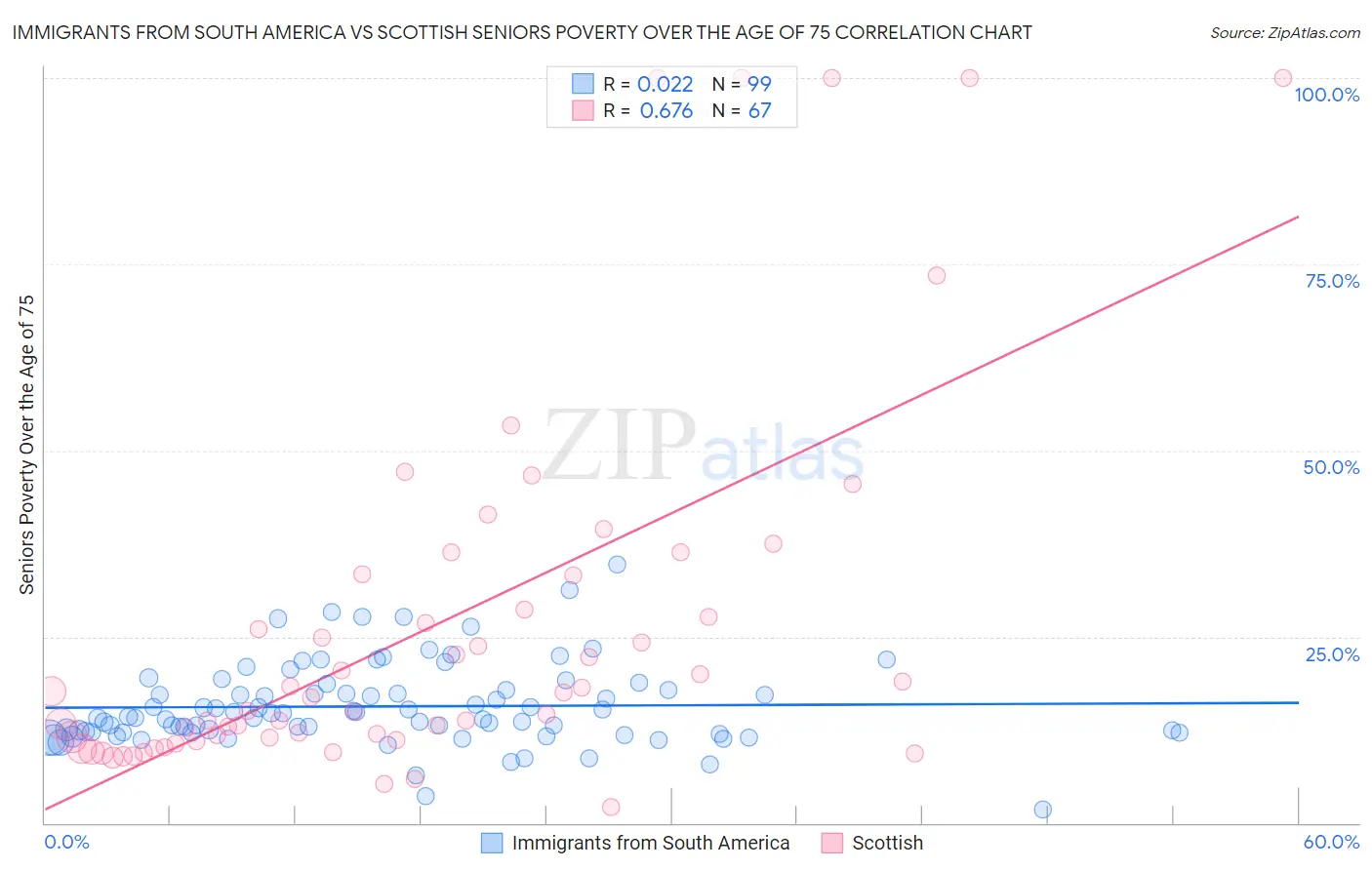 Immigrants from South America vs Scottish Seniors Poverty Over the Age of 75