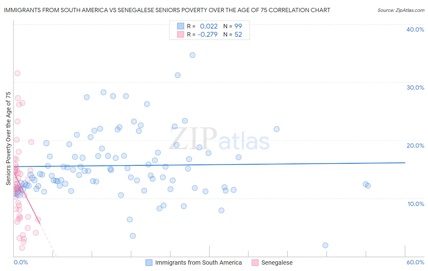 Immigrants from South America vs Senegalese Seniors Poverty Over the Age of 75