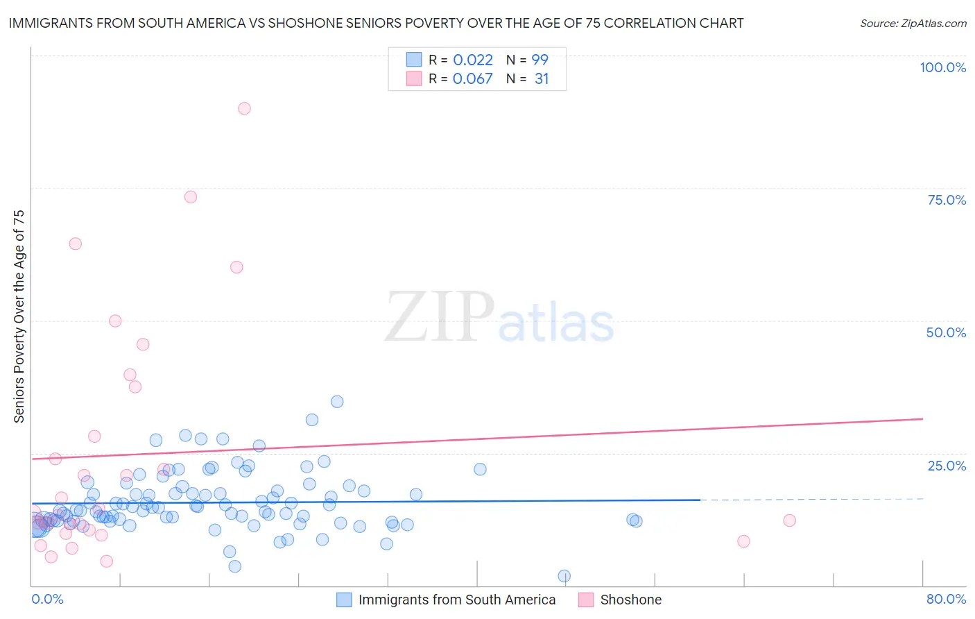 Immigrants from South America vs Shoshone Seniors Poverty Over the Age of 75