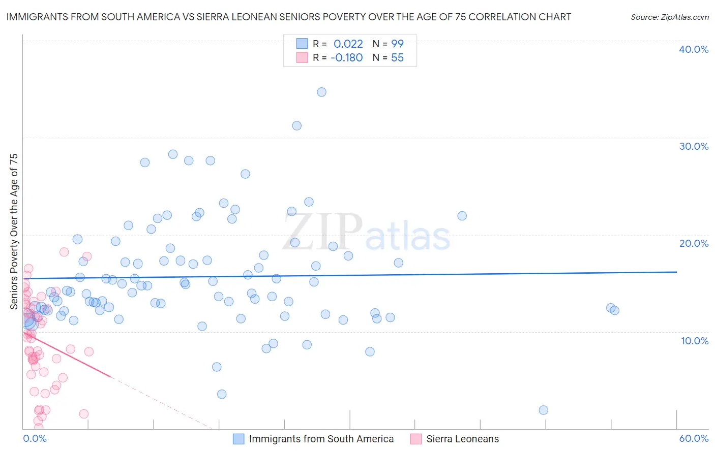 Immigrants from South America vs Sierra Leonean Seniors Poverty Over the Age of 75