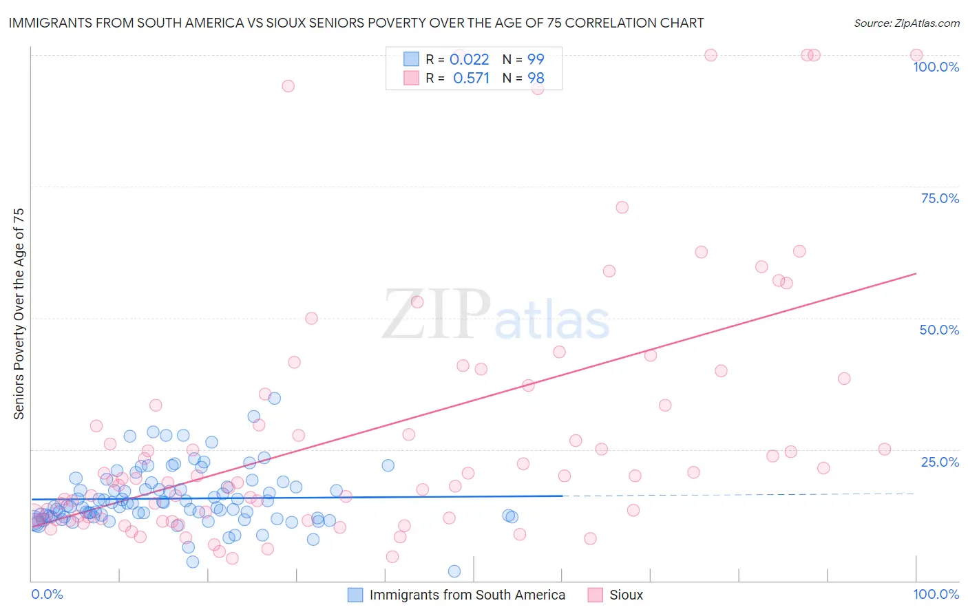 Immigrants from South America vs Sioux Seniors Poverty Over the Age of 75