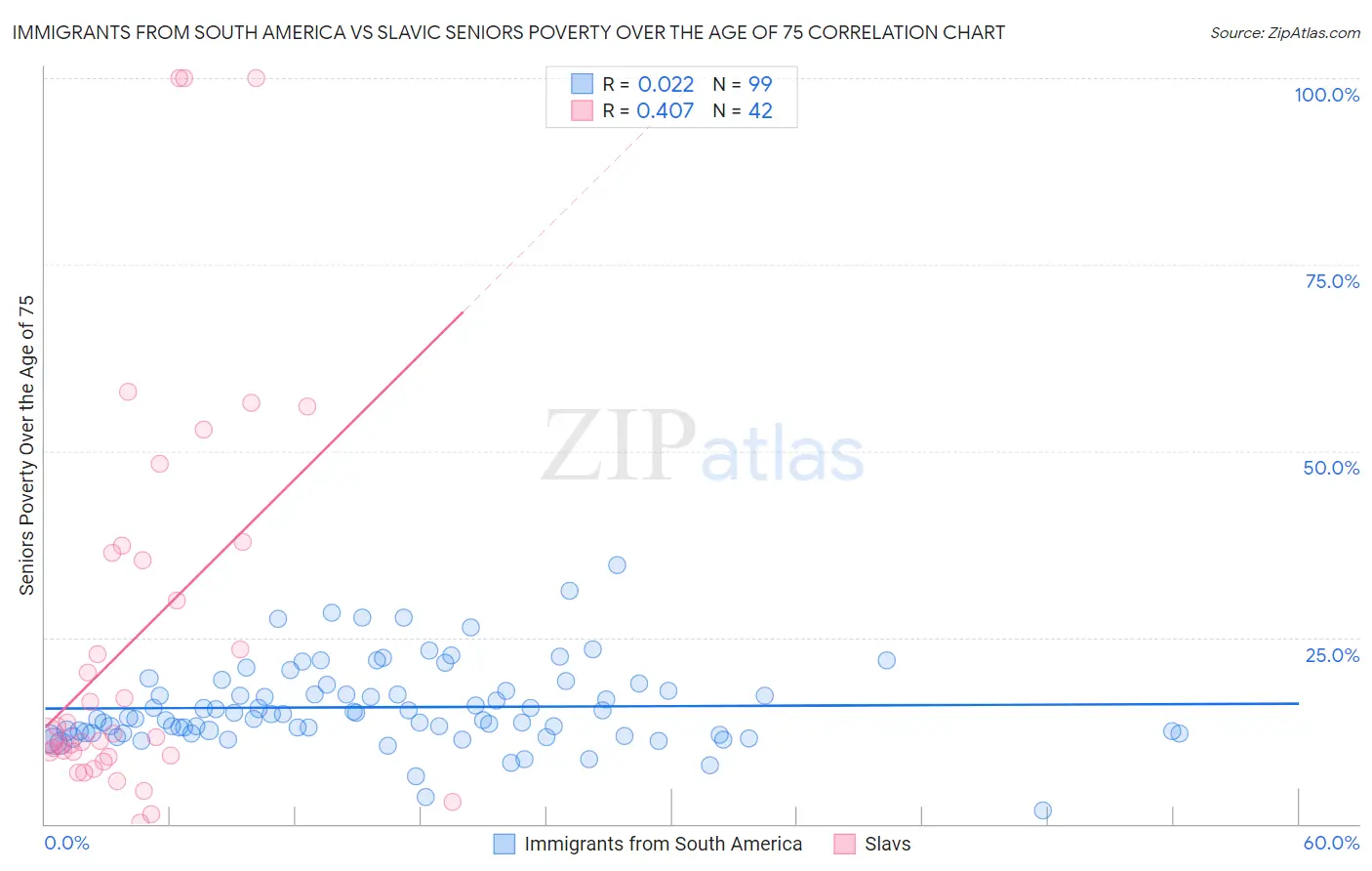 Immigrants from South America vs Slavic Seniors Poverty Over the Age of 75