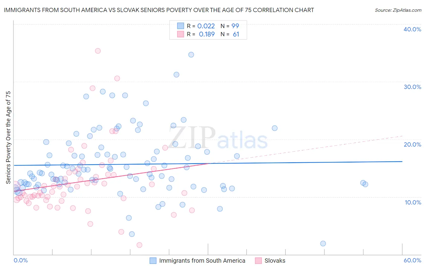 Immigrants from South America vs Slovak Seniors Poverty Over the Age of 75