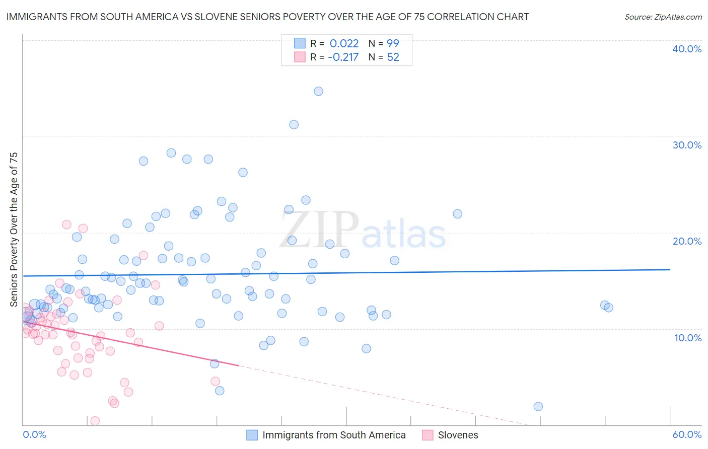 Immigrants from South America vs Slovene Seniors Poverty Over the Age of 75