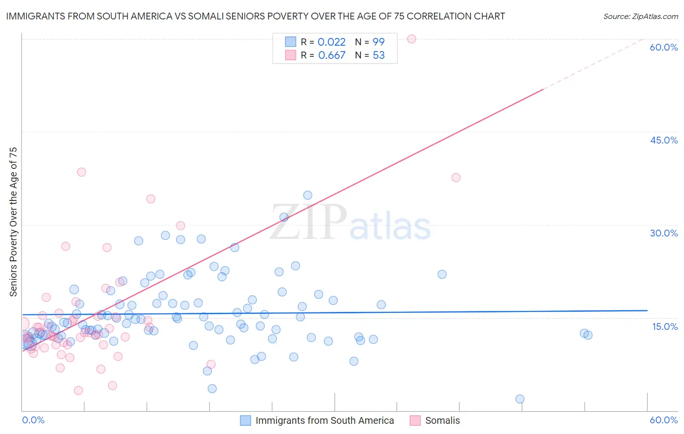 Immigrants from South America vs Somali Seniors Poverty Over the Age of 75