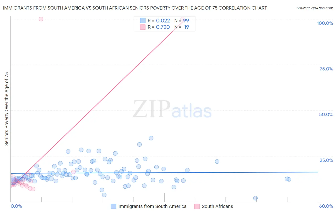 Immigrants from South America vs South African Seniors Poverty Over the Age of 75