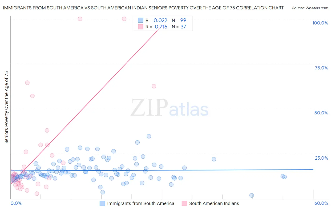 Immigrants from South America vs South American Indian Seniors Poverty Over the Age of 75