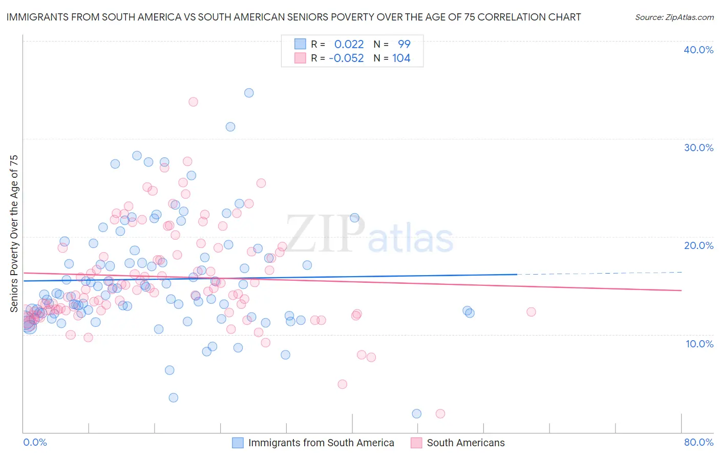 Immigrants from South America vs South American Seniors Poverty Over the Age of 75
