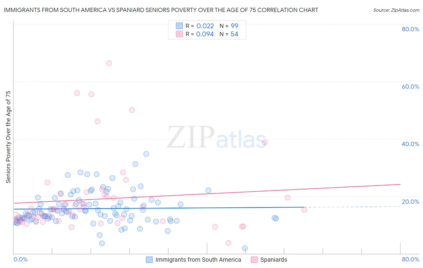 Immigrants from South America vs Spaniard Seniors Poverty Over the Age of 75