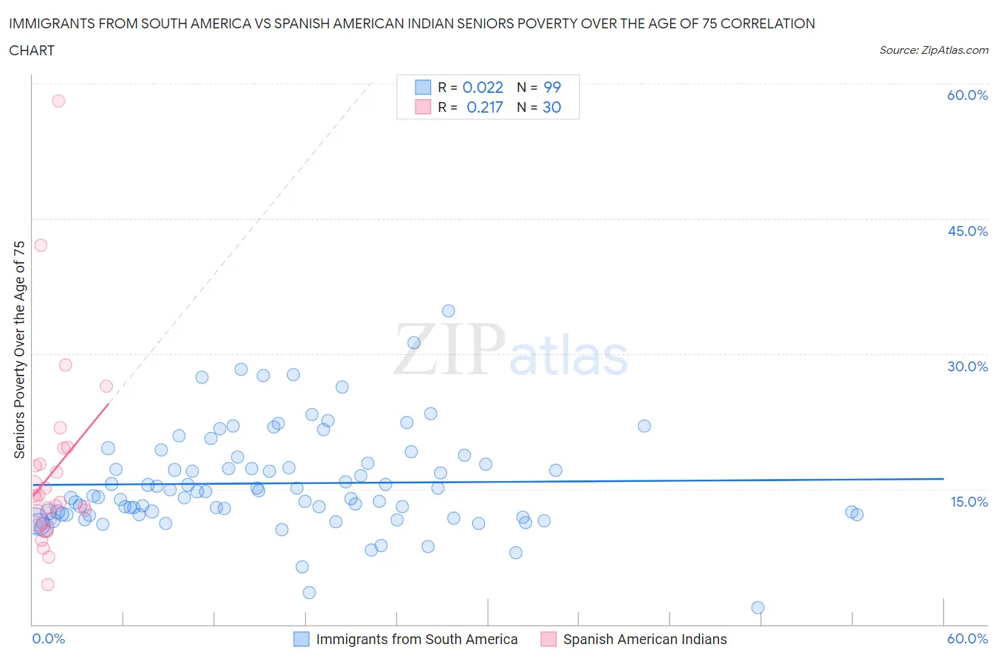 Immigrants from South America vs Spanish American Indian Seniors Poverty Over the Age of 75