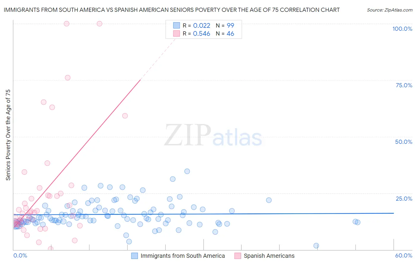 Immigrants from South America vs Spanish American Seniors Poverty Over the Age of 75