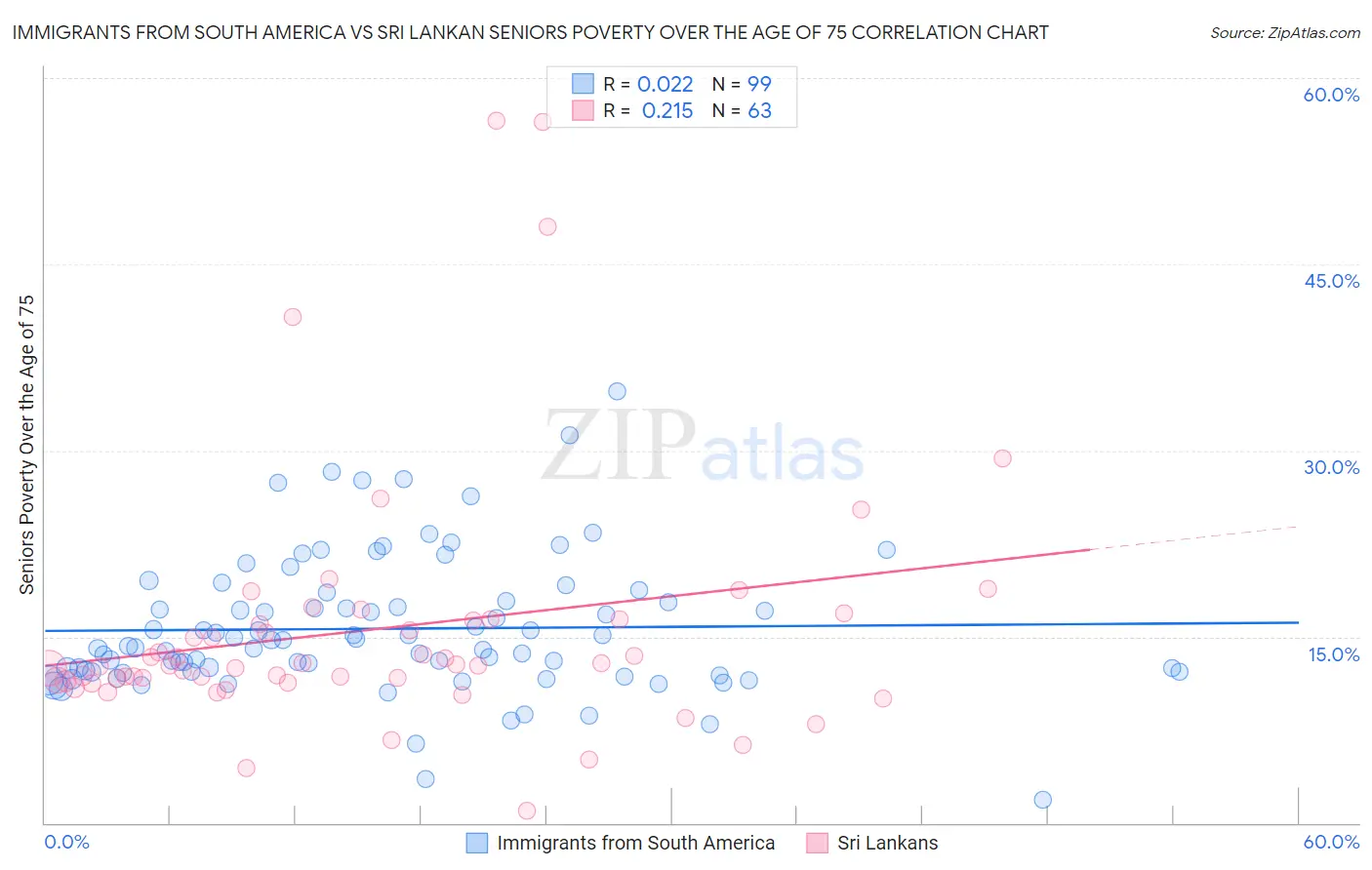 Immigrants from South America vs Sri Lankan Seniors Poverty Over the Age of 75