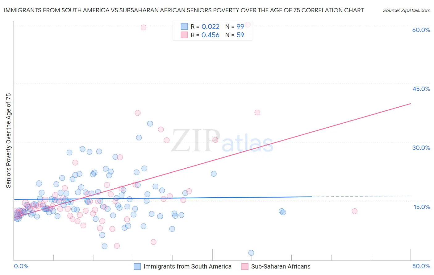 Immigrants from South America vs Subsaharan African Seniors Poverty Over the Age of 75