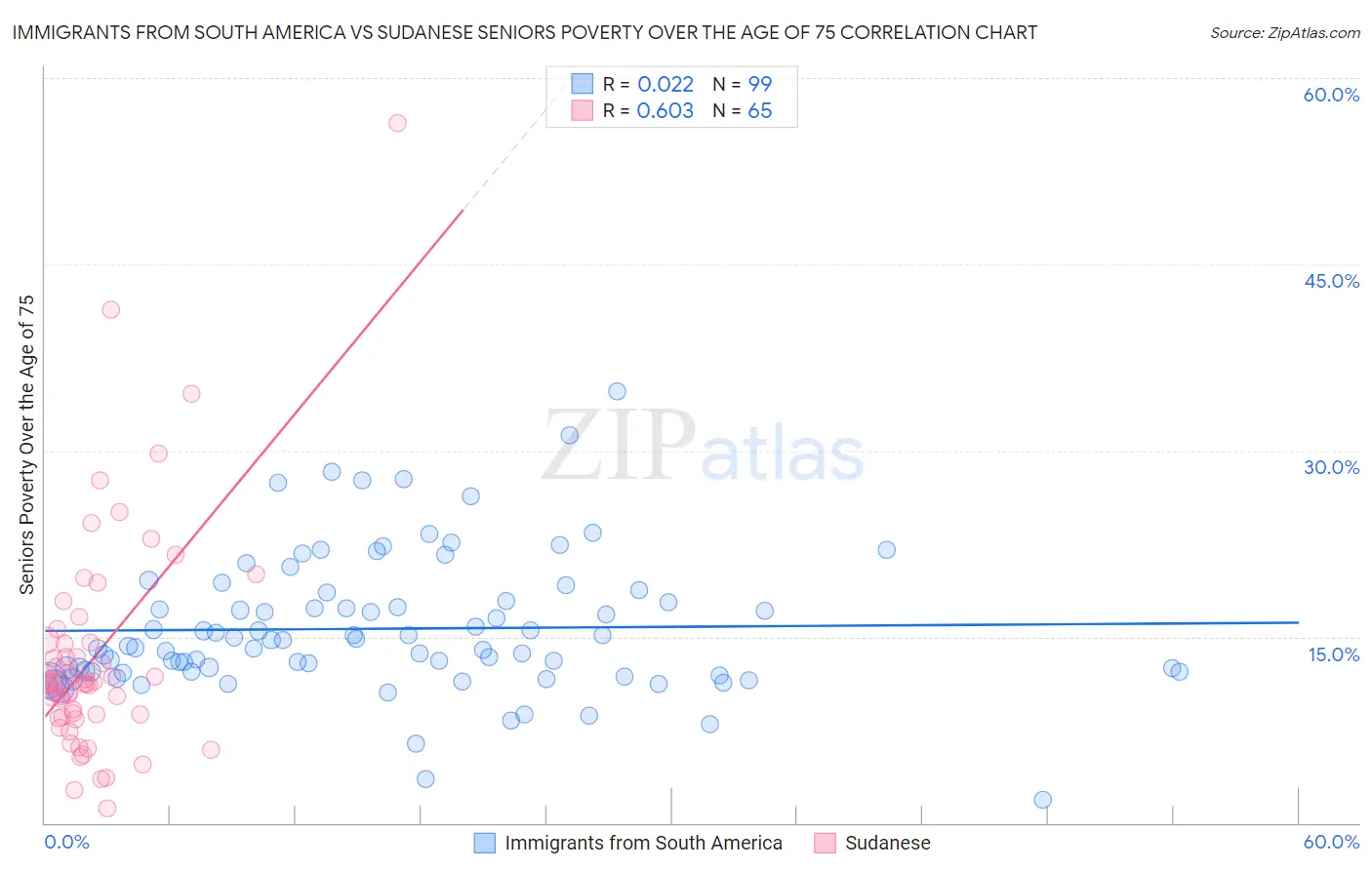 Immigrants from South America vs Sudanese Seniors Poverty Over the Age of 75