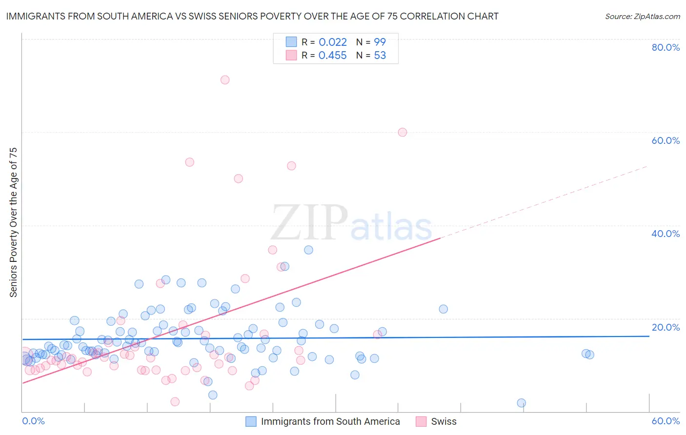 Immigrants from South America vs Swiss Seniors Poverty Over the Age of 75