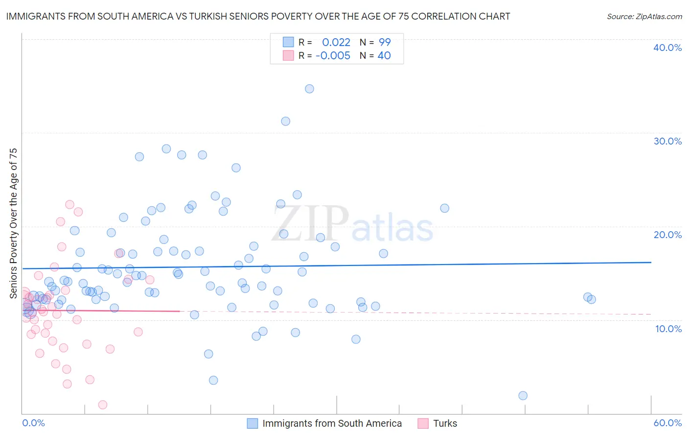 Immigrants from South America vs Turkish Seniors Poverty Over the Age of 75