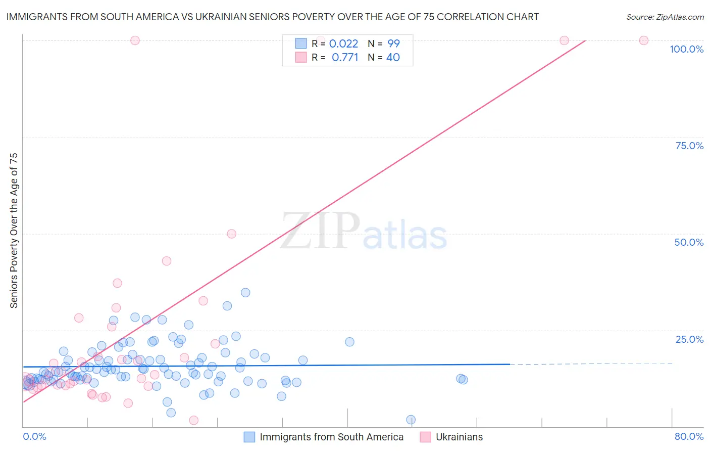 Immigrants from South America vs Ukrainian Seniors Poverty Over the Age of 75