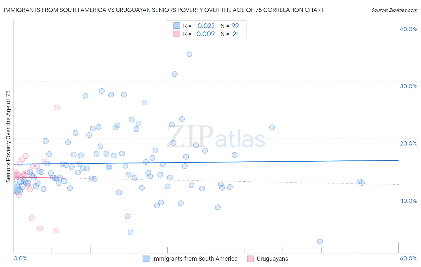 Immigrants from South America vs Uruguayan Seniors Poverty Over the Age of 75