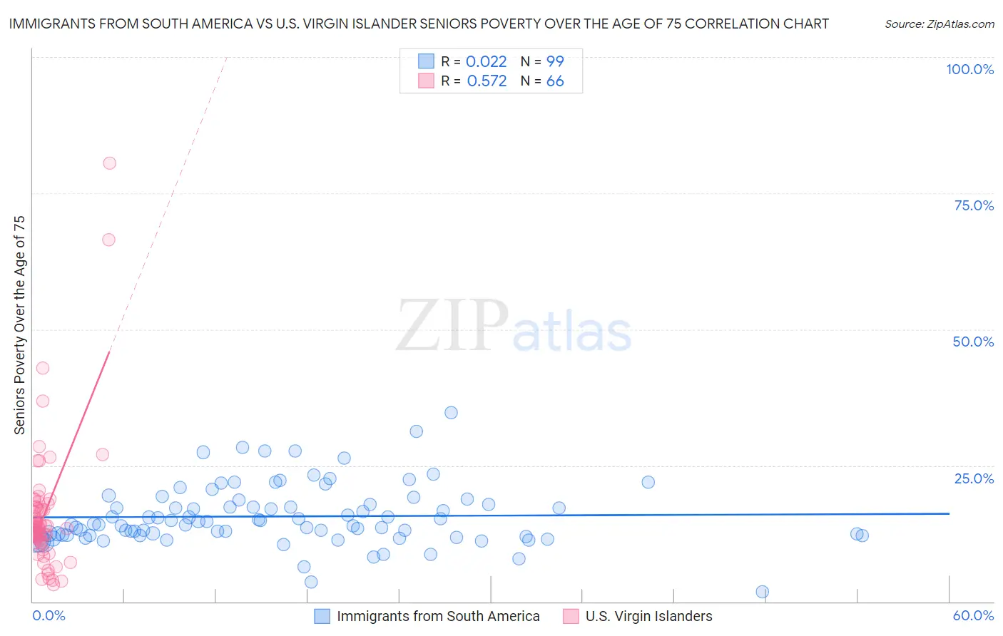 Immigrants from South America vs U.S. Virgin Islander Seniors Poverty Over the Age of 75