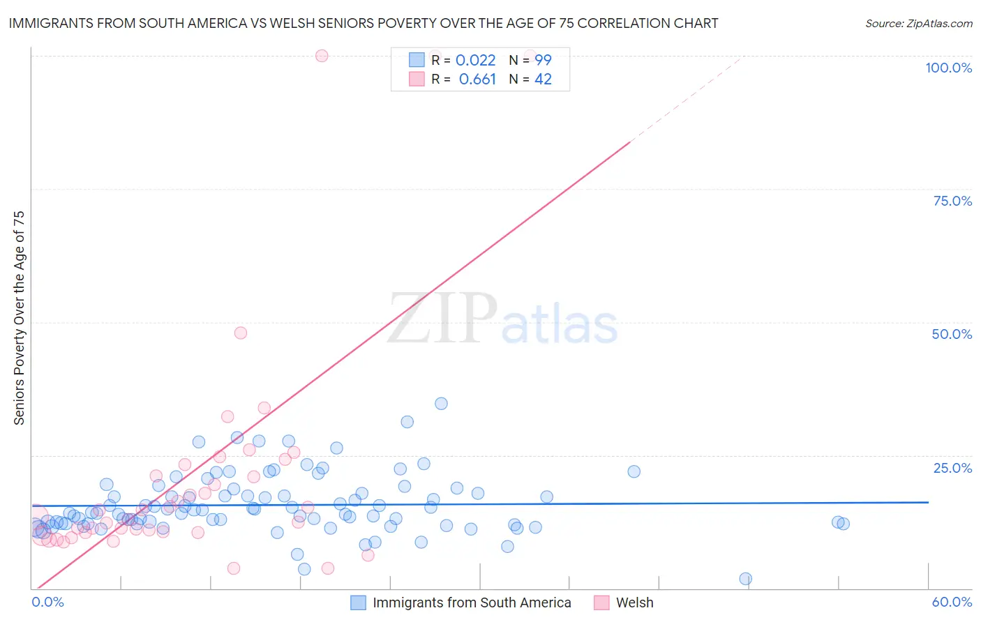 Immigrants from South America vs Welsh Seniors Poverty Over the Age of 75