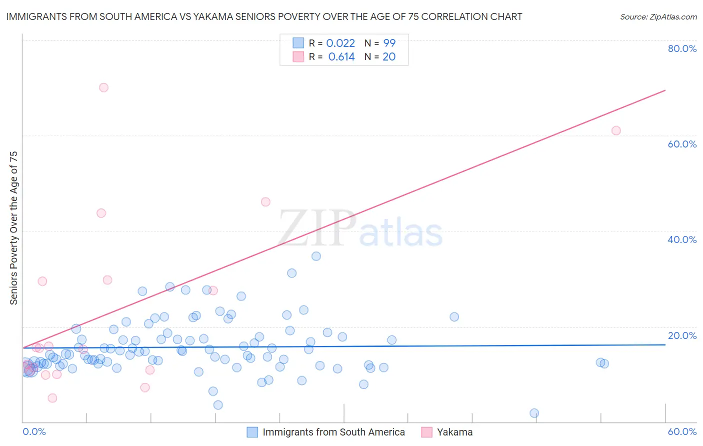 Immigrants from South America vs Yakama Seniors Poverty Over the Age of 75