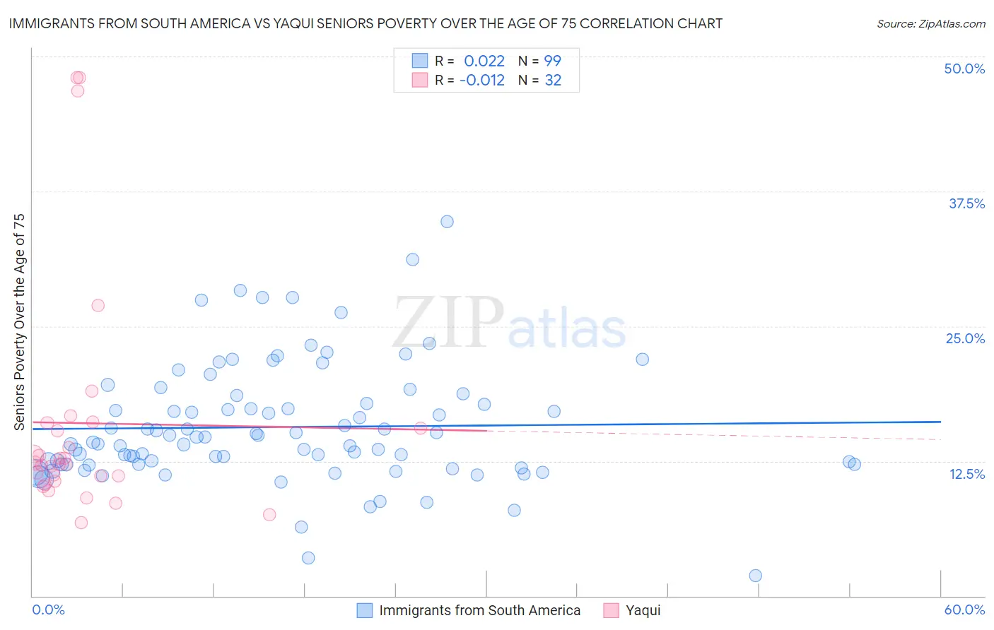 Immigrants from South America vs Yaqui Seniors Poverty Over the Age of 75